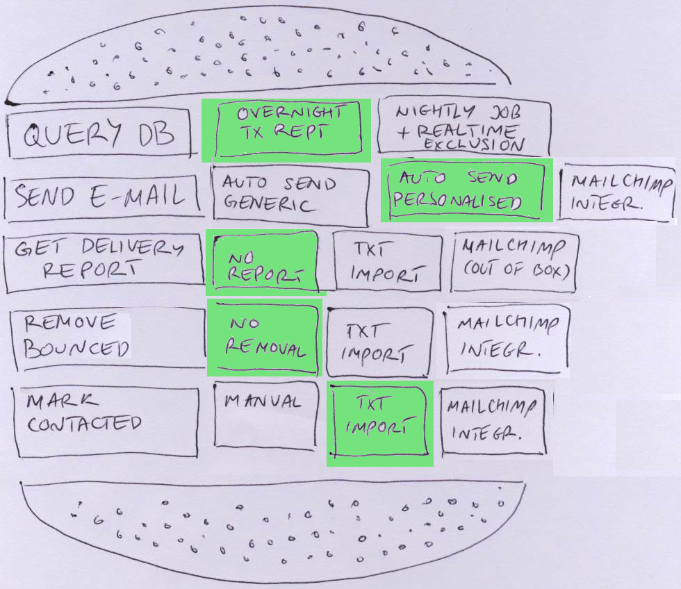 Splitting user stories the hamburger method